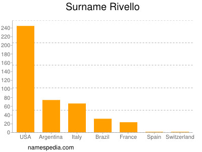 Surname Rivello