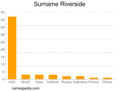 Surname Riverside