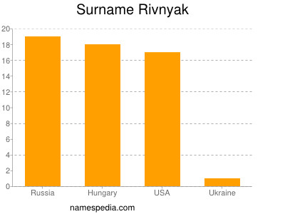 Surname Rivnyak