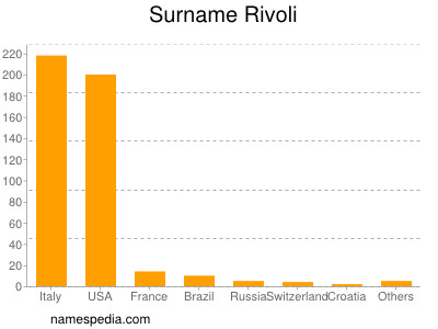 Surname Rivoli
