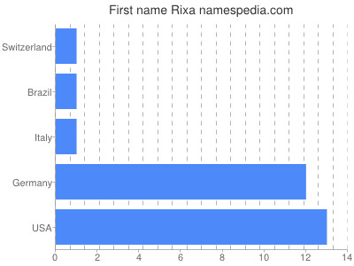 Vornamen Rixa