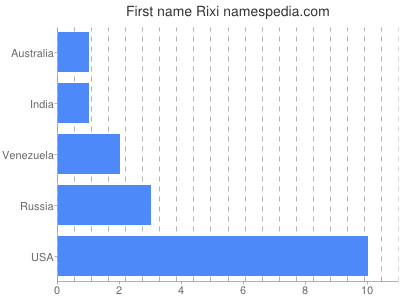 Given name Rixi