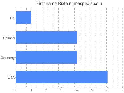 Given name Rixte