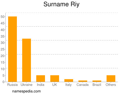 Surname Riy