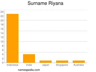 Surname Riyana
