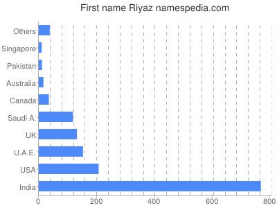Given name Riyaz