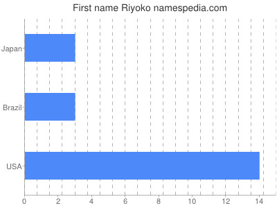 Vornamen Riyoko