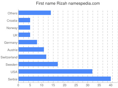 Given name Rizah