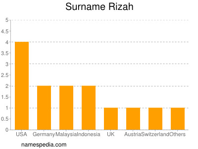 Surname Rizah