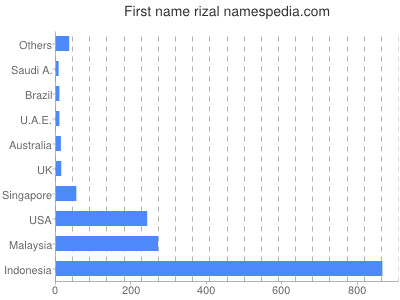 Given name Rizal