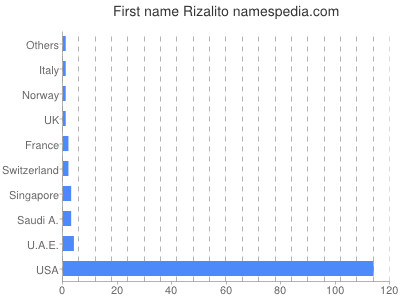 Given name Rizalito