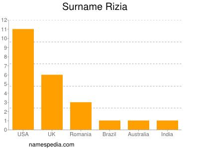 Surname Rizia