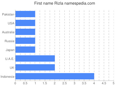 Given name Rizla