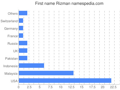 Given name Rizman