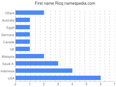 Given name Rizq