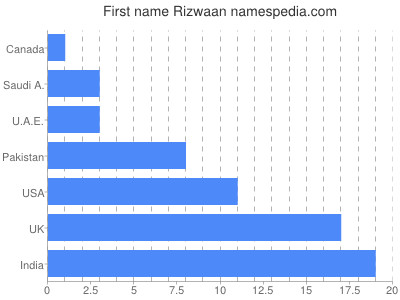 Vornamen Rizwaan