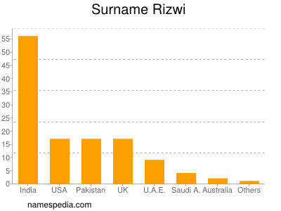 Surname Rizwi
