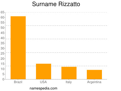 nom Rizzatto