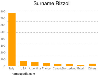 Surname Rizzoli