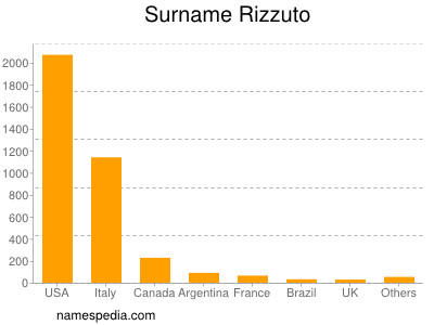 Surname Rizzuto