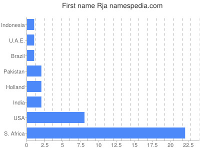 Given name Rja