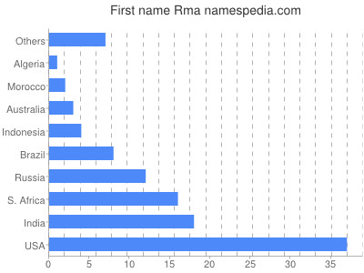 Vornamen Rma