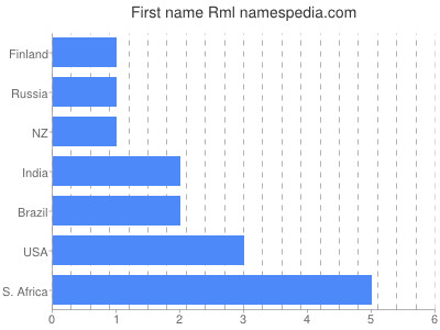 Given name Rml