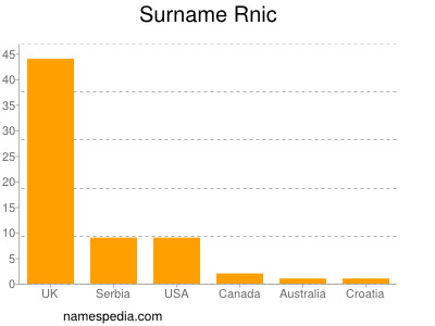 Surname Rnic
