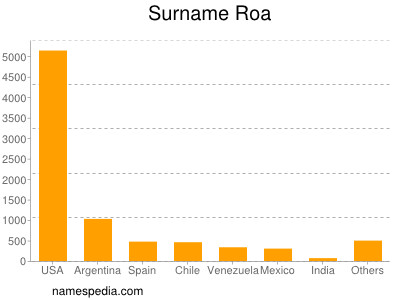 Familiennamen Roa