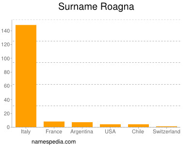 Surname Roagna