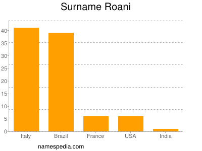 Surname Roani