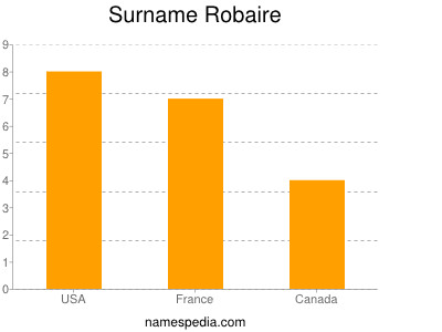 Familiennamen Robaire