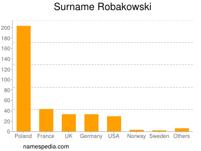 Surname Robakowski