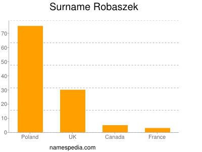 Surname Robaszek