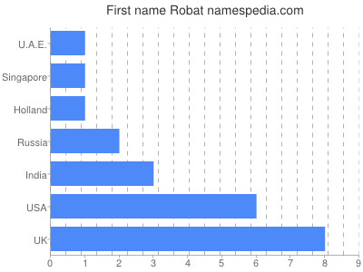 Given name Robat