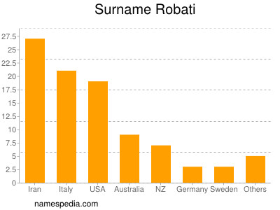 Surname Robati