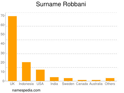 Surname Robbani