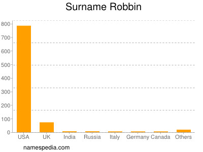 Surname Robbin