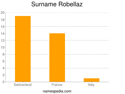 Surname Robellaz