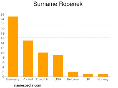 nom Robenek