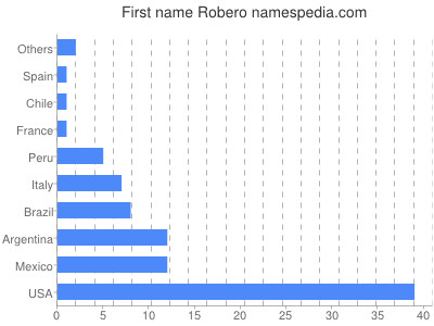 Given name Robero
