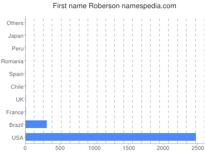 Given name Roberson