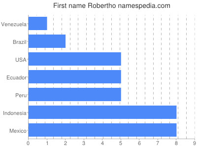 Given name Robertho