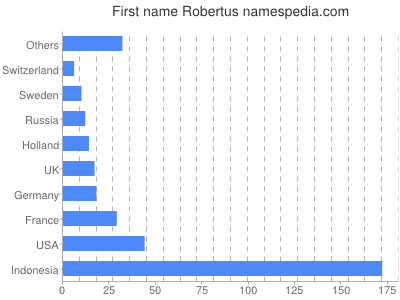Vornamen Robertus