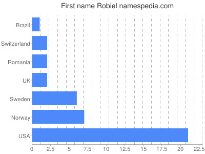 Given name Robiel