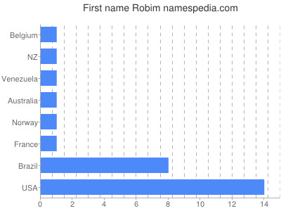 Vornamen Robim