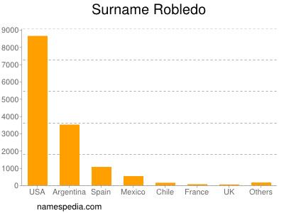 Familiennamen Robledo