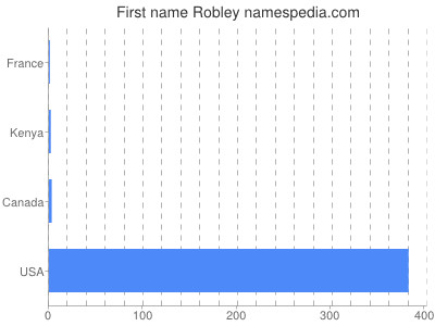 prenom Robley