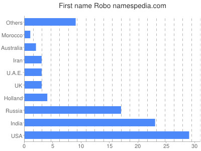 Given name Robo