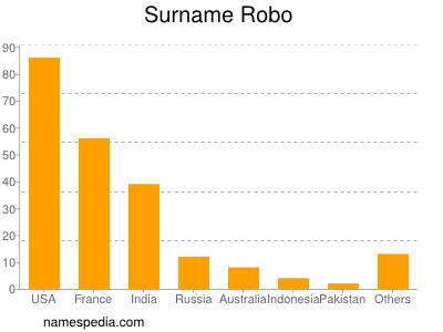 Surname Robo
